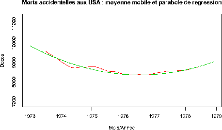 \includegraphics[scale=.6]{Dessins/USAccDeaths03-4.epsi}