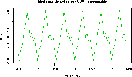 \includegraphics[scale=.6]{Dessins/USAccDeaths03-5.epsi}